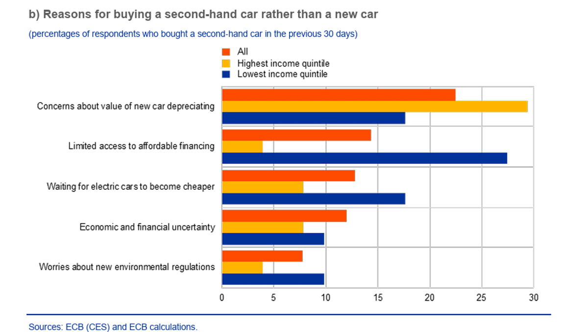 motivi-acquisto-auto-usata-bollettino-bce-13-novembre-2025