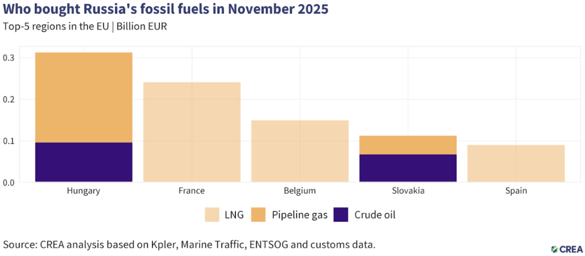gas russo paesi ue grafico crea dicembre 2025 gas russo paesi ue grafico crea dicembre 2025