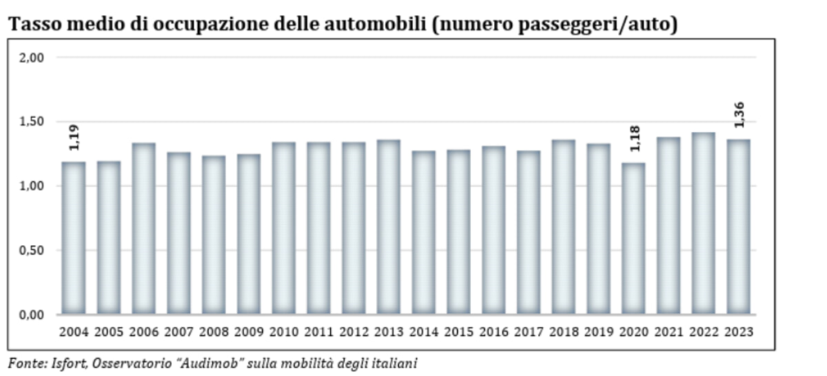 Tasso medio di occupazione delle auto, grafico Istat