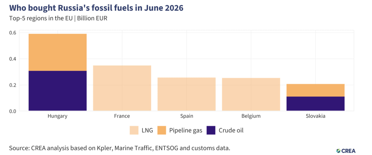 primi-5-importatori-combustibili-fossili-russia-2026