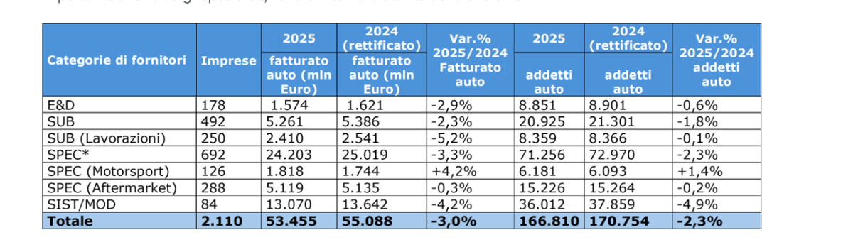 calo_occupati_componentistica_automotive_anfia